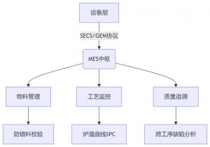 MES制造執行系統，SMT電子工廠數字化轉型